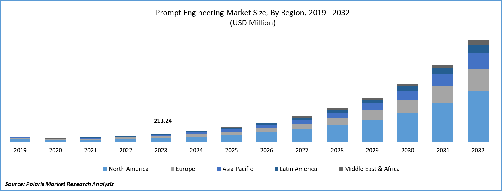 Prompt Engineering Market Size